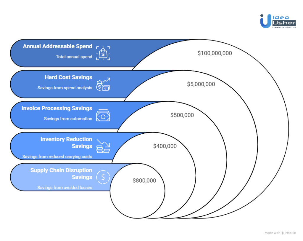 The Real Monetary Benefits of AI-Powered Procurement