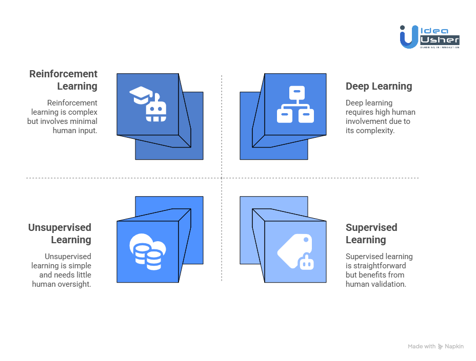 The Use of Machine Learning in Procurement