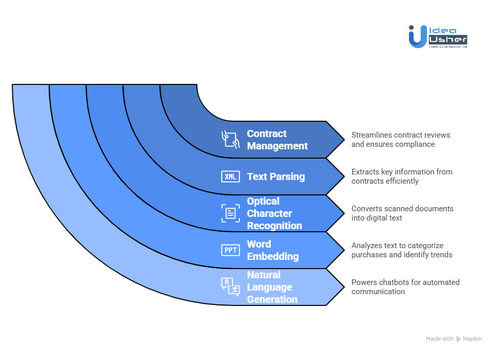 Natural Language Processing (NLP) in Procurement