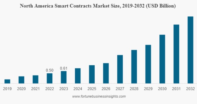 north america smart contract market size