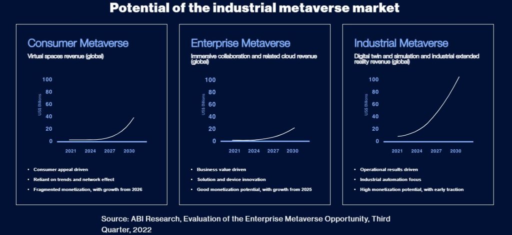 potential of the industrial metaverse market