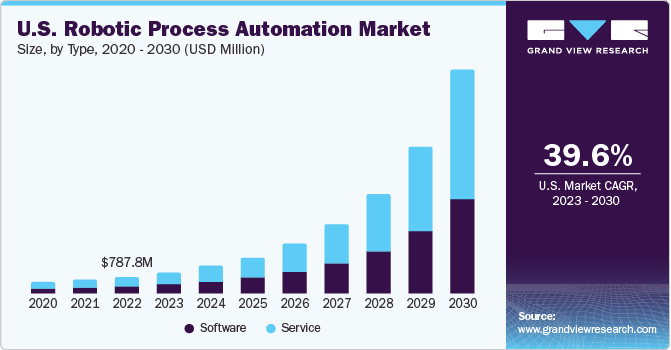 us robotic process automation market