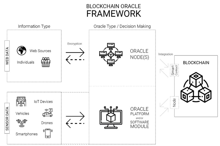 Blockchain oracle framework