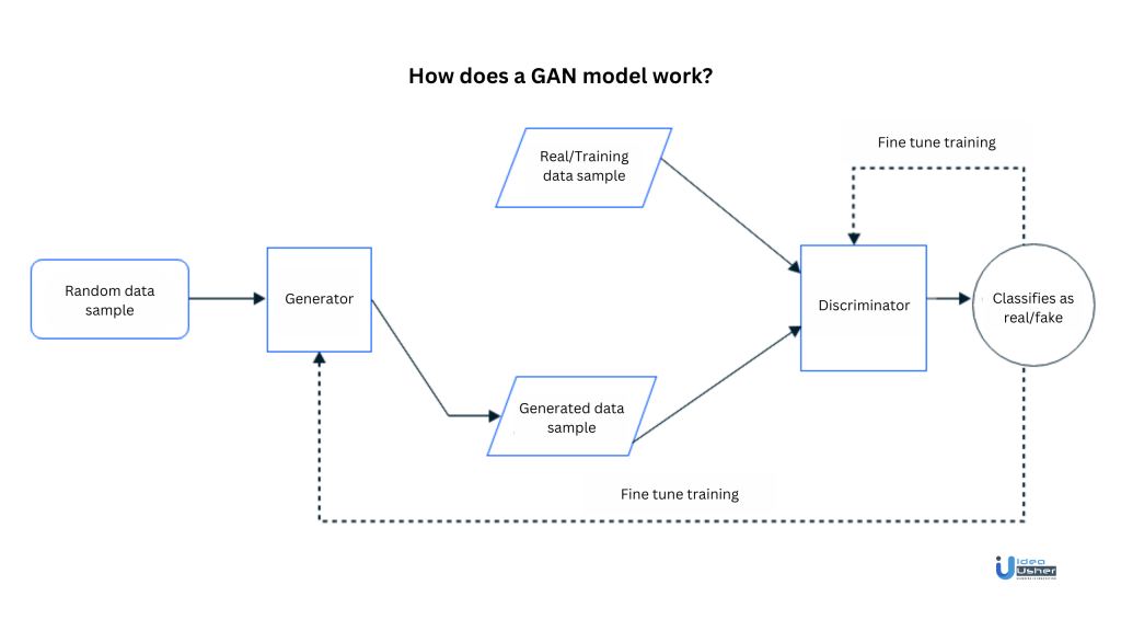 Working of GAN model