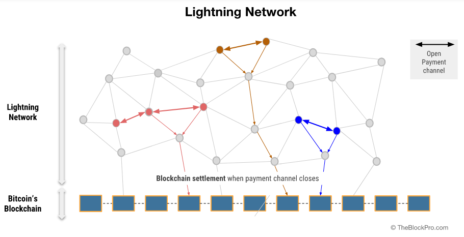 bitcoin lightning network basic