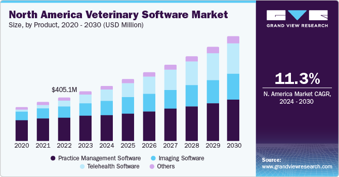 north america veterinary software market