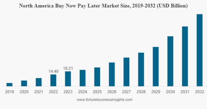 North America Buy Now Pay Later Market Size