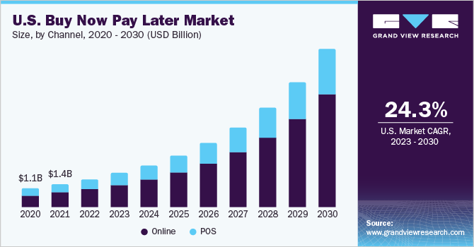 US buy now pay later market