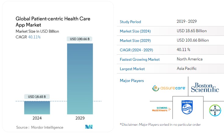 Global-Patient-centric-Healthcare-app-market