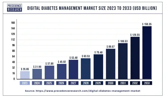 Key Market Takeaways For Digital Diabetes Management