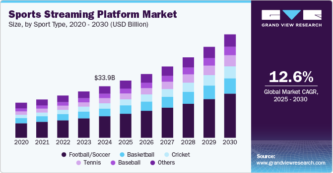 global market growth of streaming app like Sportsurge