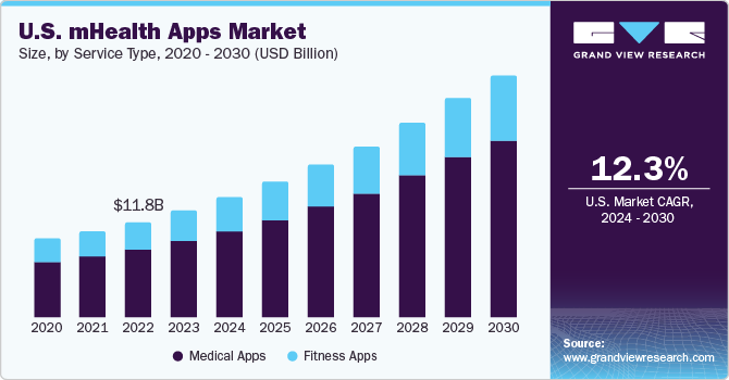 us-mhealth-apps-market