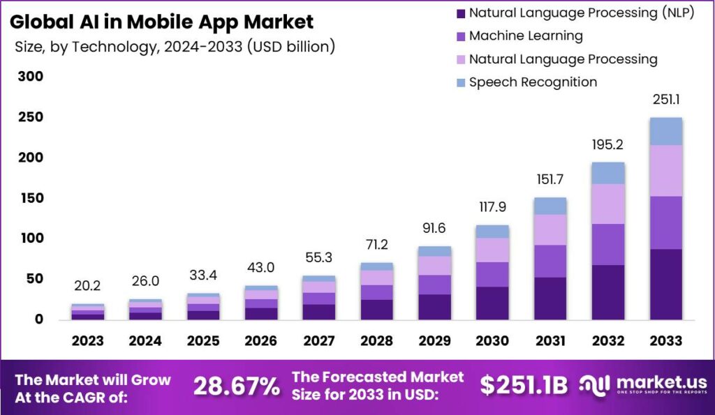 AI in Mobile Apps Market