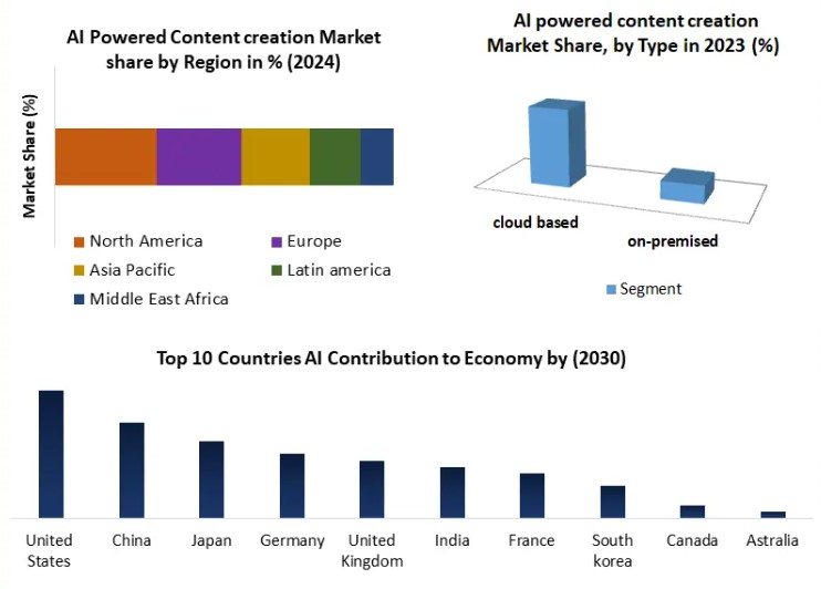 AI powered content creation market