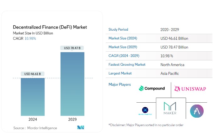 Defi market size