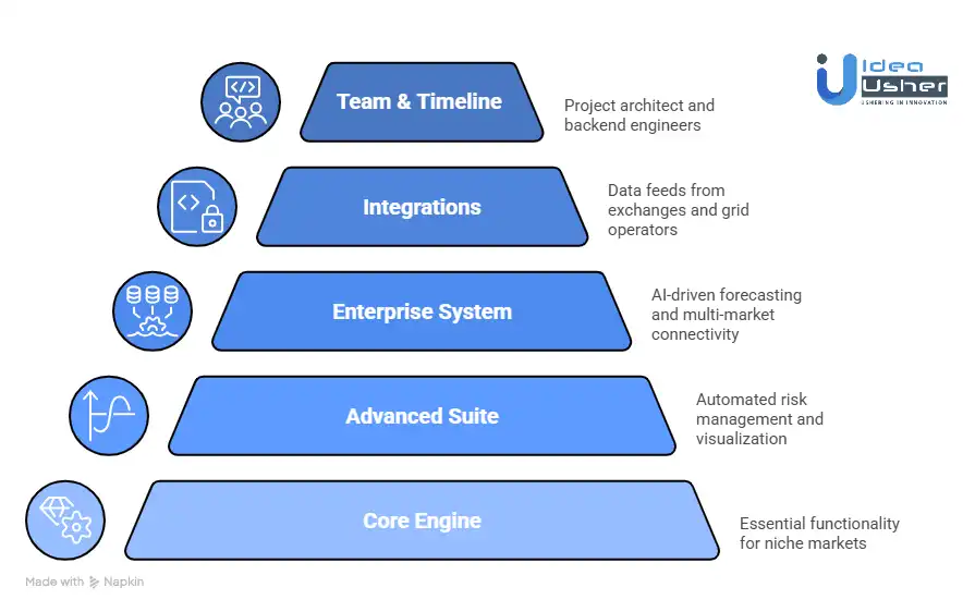 Cost of Developing Energy Trading Softwares