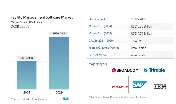 Facility management software market