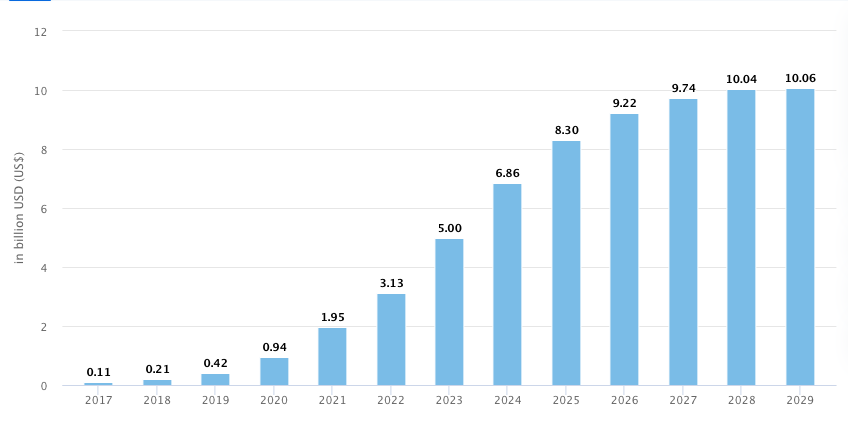 Fitness market stats - statista