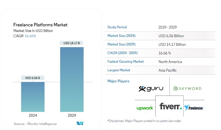 Freelance platform market