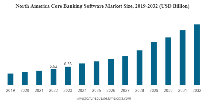 NA core banking software market