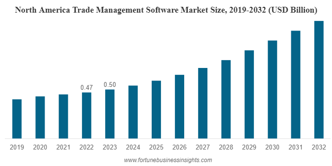 NA trade management software market