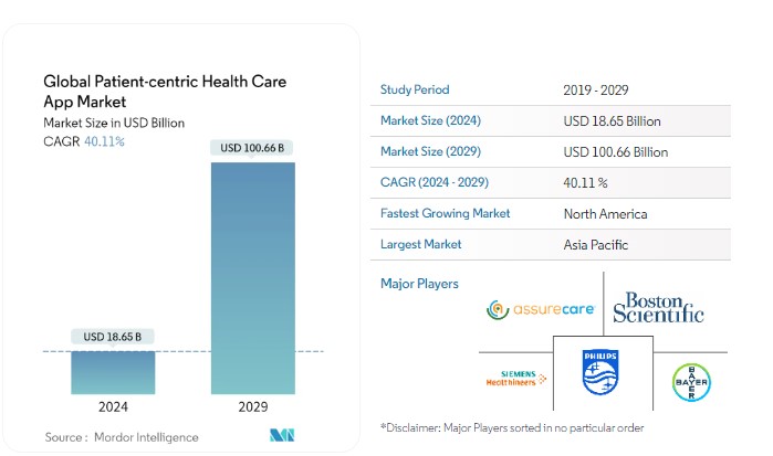 Patient centric healthcare app market