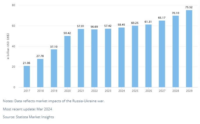 Revenue of e-lerning app