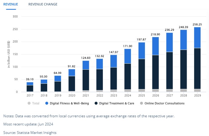 Revenue of health and fitness market