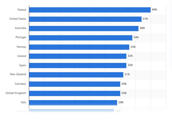 Share of shoppers wanting virtual-augmented reality experience