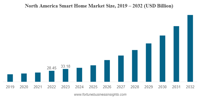 North America Smart Home Market Size