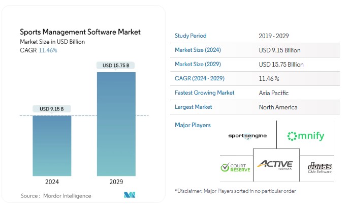 Sports management software market