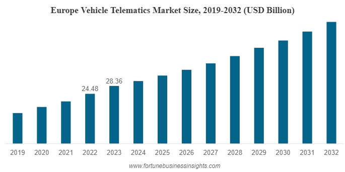 europe telematics market size