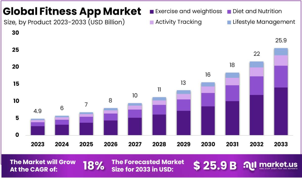 Global Fitness App Market