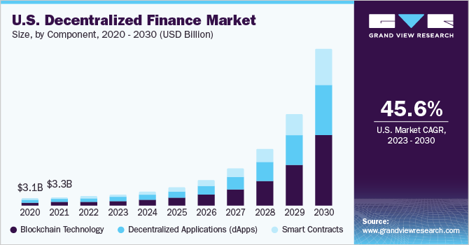 US Defi Market Size