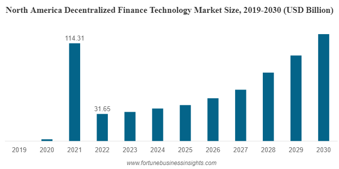 north america DeFi market size