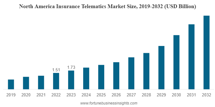 telematics market size