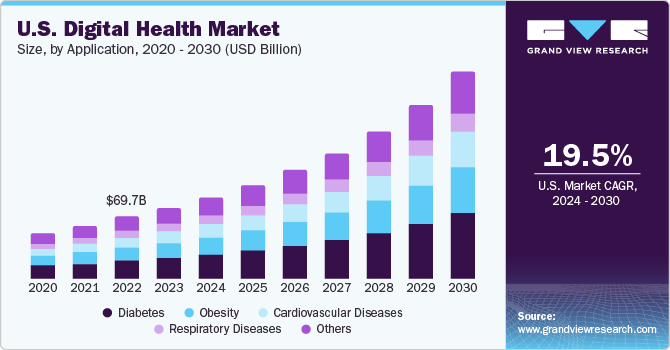 US digital health market