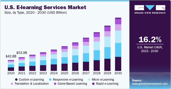 us e learning services market