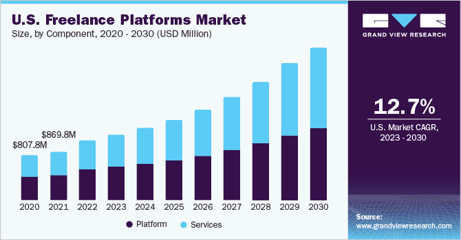 US freelance platforms market