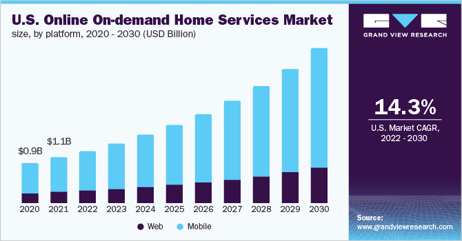 us online on demand home services market