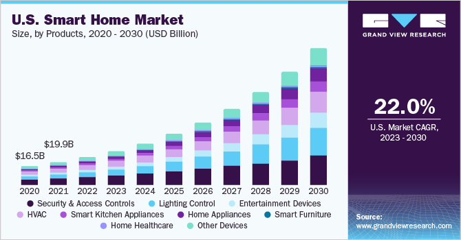 US smart home market