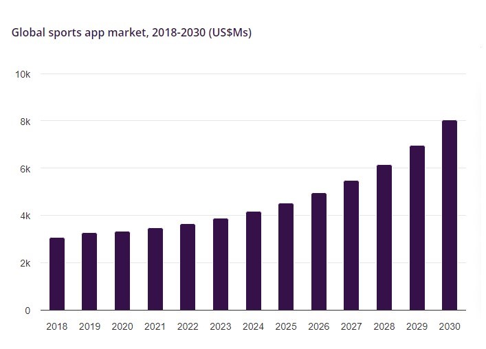 Global sports app market 