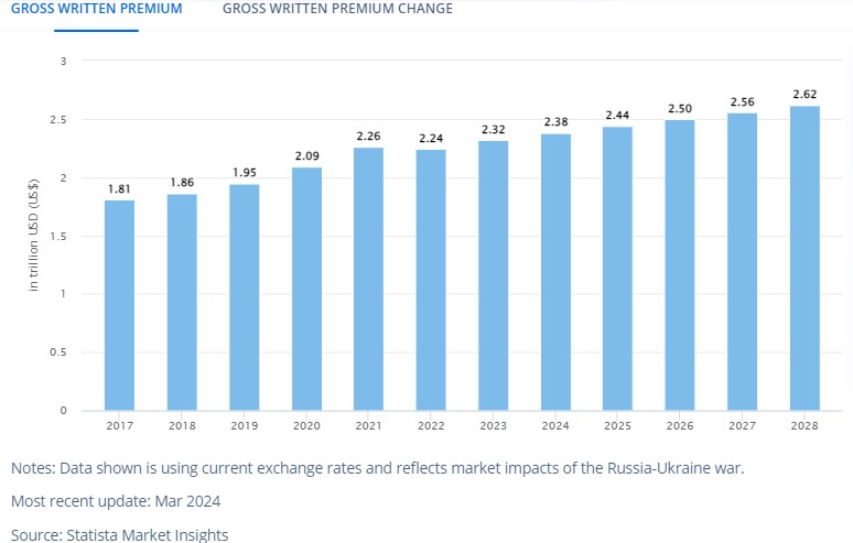 Gross Written Premium - Health Insurance Market