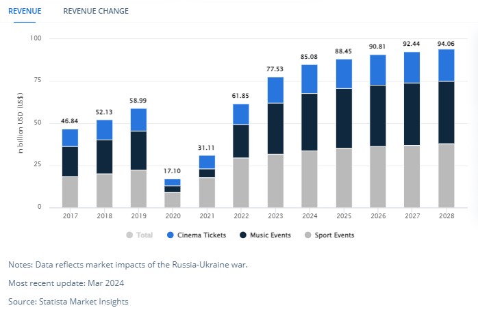 Revenue in Event ticketing Market