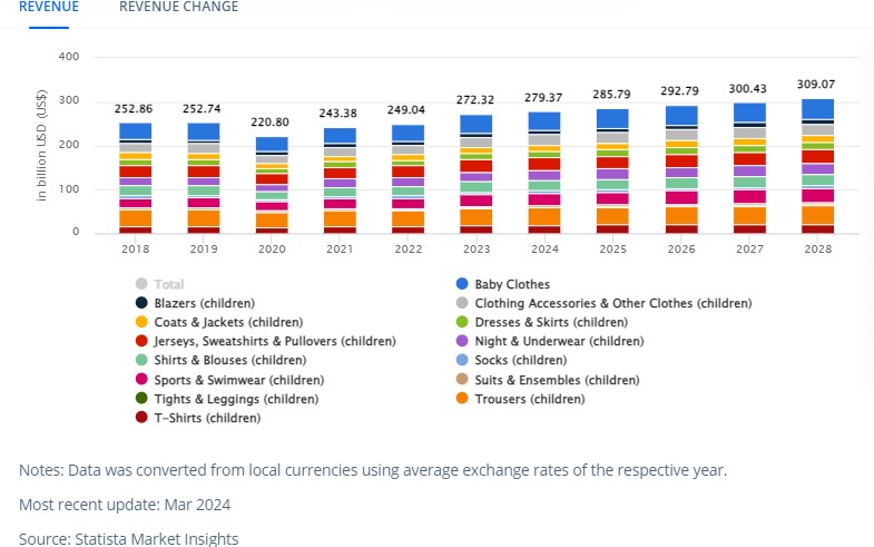 Revenue in Kids Clothing Market