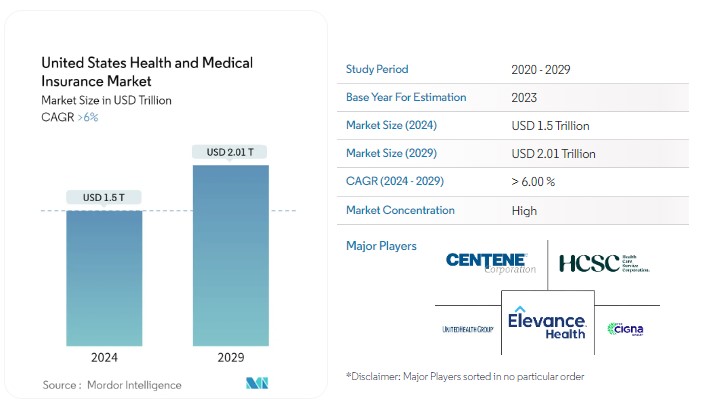 US Health And Medical Insurance Market