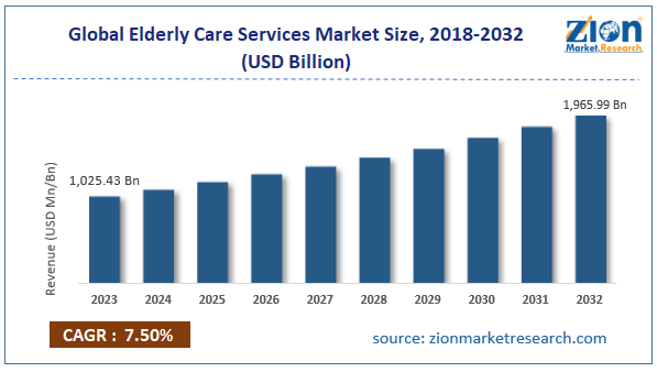 global elderly care services market size