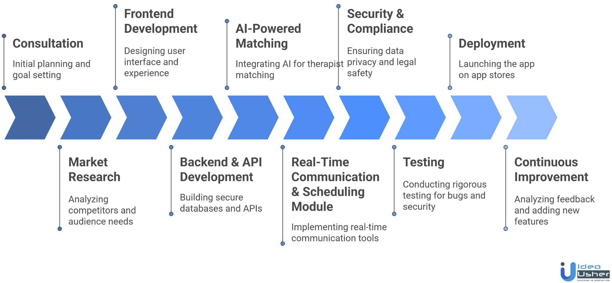 mental therapy app like betterhelp development process