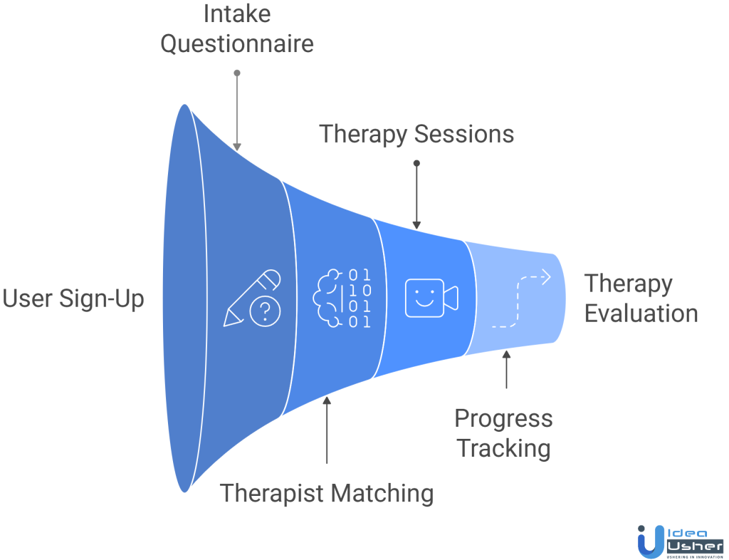 mental therapy app like betterhelp working process