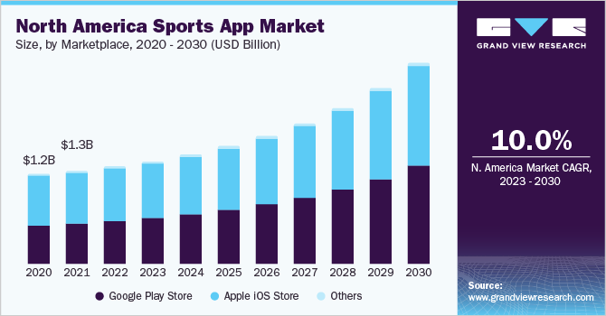 north america sports app-market